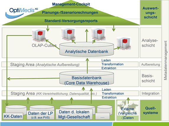 Architektur unseres Datamanagements